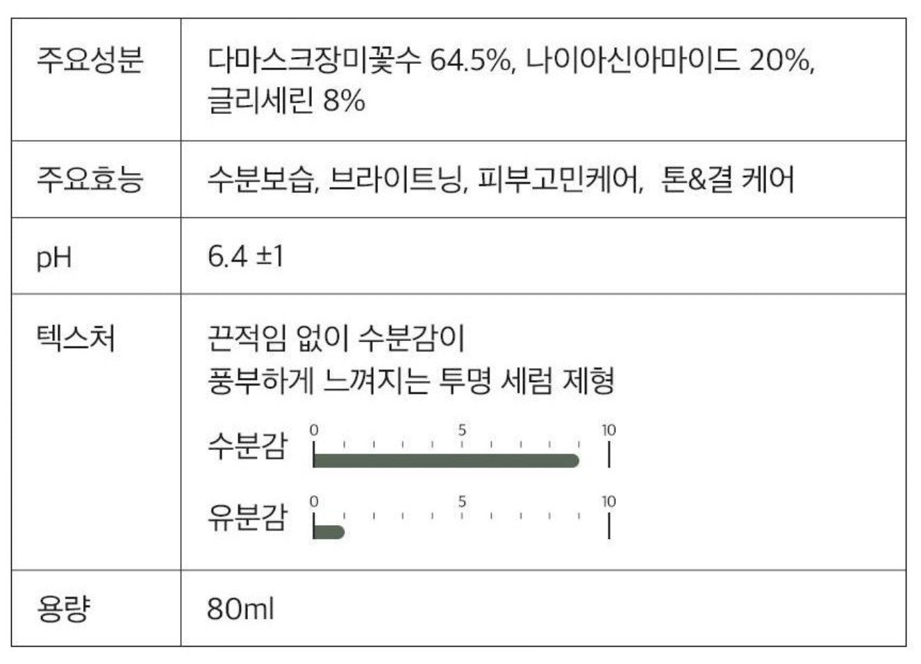 DERMA FACTORY Niacinamide 20% high content large volume serum 80ml/bottle Vegan certified Trouble Care soothing Moisturizing Brightening sebum control /from Seoul, Korea